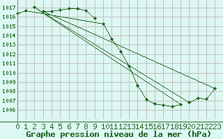 Courbe de la pression atmosphrique pour Waidhofen an der Ybbs