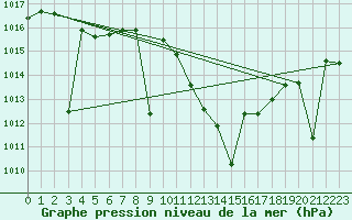 Courbe de la pression atmosphrique pour San Clemente