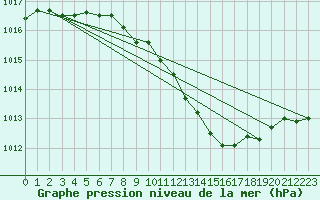 Courbe de la pression atmosphrique pour Wels / Schleissheim