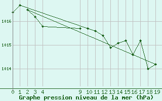 Courbe de la pression atmosphrique pour Aniane (34)