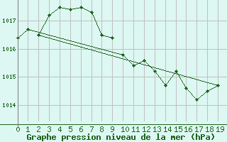 Courbe de la pression atmosphrique pour Weiden