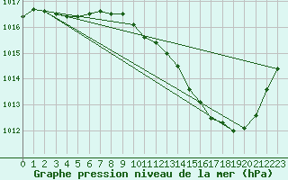 Courbe de la pression atmosphrique pour Pomrols (34)