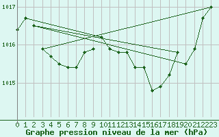 Courbe de la pression atmosphrique pour Grasque (13)