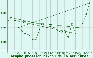 Courbe de la pression atmosphrique pour Douelle (46)