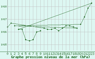 Courbe de la pression atmosphrique pour Estoher (66)