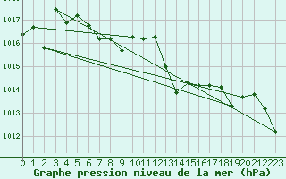 Courbe de la pression atmosphrique pour Ile du Levant (83)