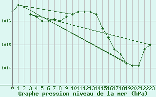 Courbe de la pression atmosphrique pour Bridel (Lu)