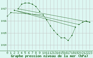 Courbe de la pression atmosphrique pour Krangede