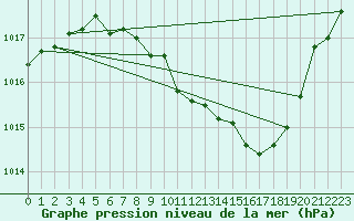 Courbe de la pression atmosphrique pour Pully-Lausanne (Sw)