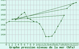 Courbe de la pression atmosphrique pour Koetschach / Mauthen