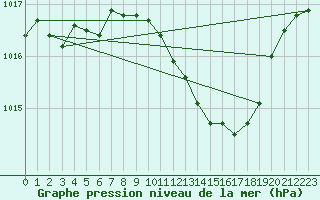 Courbe de la pression atmosphrique pour Wernigerode