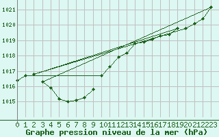 Courbe de la pression atmosphrique pour Mandurah Aws