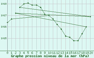 Courbe de la pression atmosphrique pour Wernigerode