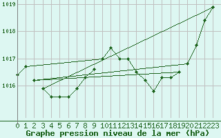 Courbe de la pression atmosphrique pour Jarnages (23)