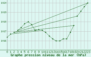 Courbe de la pression atmosphrique pour Aigle (Sw)