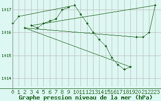 Courbe de la pression atmosphrique pour Avord (18)