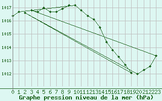 Courbe de la pression atmosphrique pour Jan (Esp)