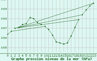 Courbe de la pression atmosphrique pour Leibnitz