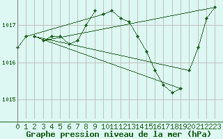 Courbe de la pression atmosphrique pour Montredon des Corbires (11)