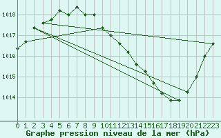 Courbe de la pression atmosphrique pour Guret Saint-Laurent (23)