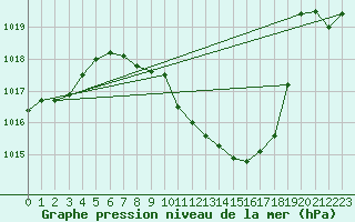 Courbe de la pression atmosphrique pour Comprovasco