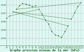 Courbe de la pression atmosphrique pour Locarno (Sw)