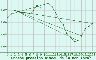 Courbe de la pression atmosphrique pour Orlans (45)