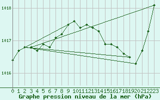 Courbe de la pression atmosphrique pour Angers-Marc (49)