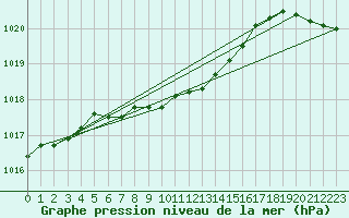 Courbe de la pression atmosphrique pour Saanichton Cfia