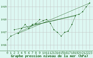 Courbe de la pression atmosphrique pour Lans-en-Vercors (38)