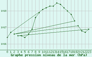 Courbe de la pression atmosphrique pour Corsept (44)