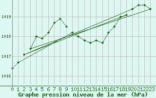 Courbe de la pression atmosphrique pour Michelstadt-Vielbrunn