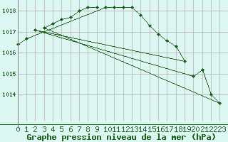 Courbe de la pression atmosphrique pour Herstmonceux (UK)