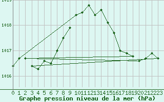 Courbe de la pression atmosphrique pour Connerr (72)