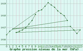 Courbe de la pression atmosphrique pour Pouzauges (85)