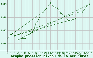 Courbe de la pression atmosphrique pour Voiron (38)