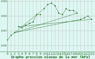 Courbe de la pression atmosphrique pour Lanvoc (29)