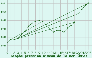 Courbe de la pression atmosphrique pour Neu Ulrichstein