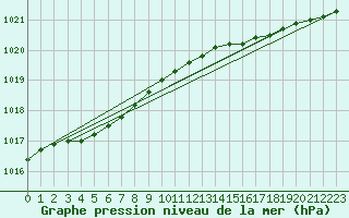 Courbe de la pression atmosphrique pour Fair Isle