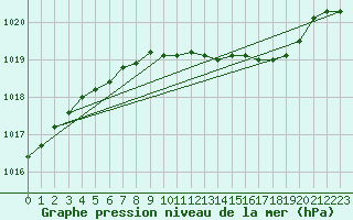 Courbe de la pression atmosphrique pour Brize Norton