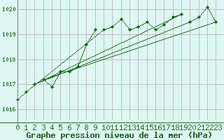 Courbe de la pression atmosphrique pour Cap Corse (2B)