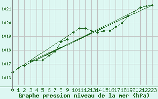 Courbe de la pression atmosphrique pour Sorcy-Bauthmont (08)