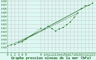 Courbe de la pression atmosphrique pour Berne Liebefeld (Sw)