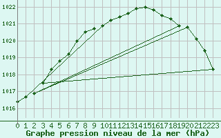 Courbe de la pression atmosphrique pour Turku Artukainen