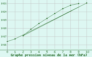 Courbe de la pression atmosphrique pour Verngues - Hameau de Cazan (13)