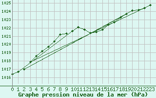 Courbe de la pression atmosphrique pour Milford Haven