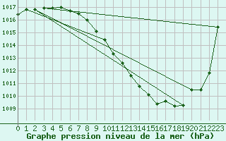 Courbe de la pression atmosphrique pour Plauen