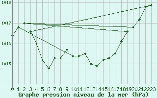 Courbe de la pression atmosphrique pour Ile Rousse (2B)