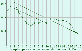 Courbe de la pression atmosphrique pour Norman Wells Climate