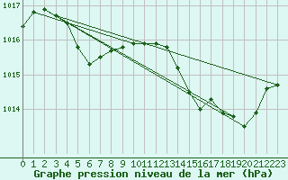 Courbe de la pression atmosphrique pour La Baeza (Esp)